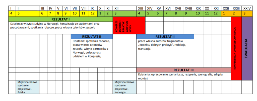 harmonogram działań projektowych